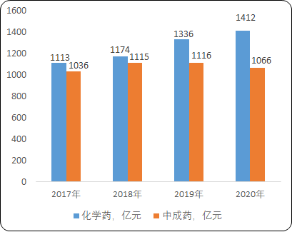 2022年中成药、化学药行业细分产品市场销售份额占比分析及竞争战略预测咨询