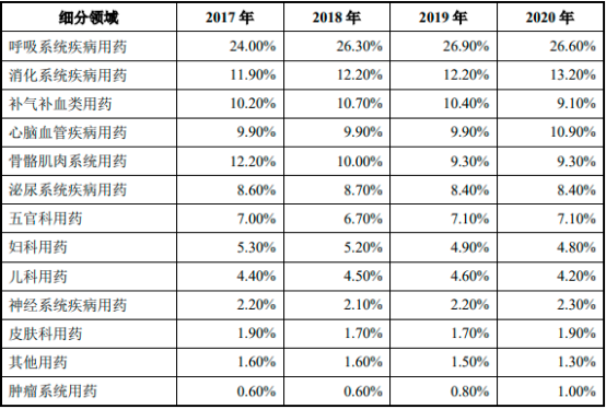 2022年中成药、化学药行业细分产品市场销售份额占比分析及竞争战略预测咨询