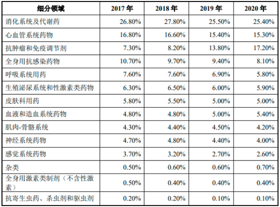 2022年中成药、化学药行业细分产品市场销售份额占比分析及竞争战略预测咨询