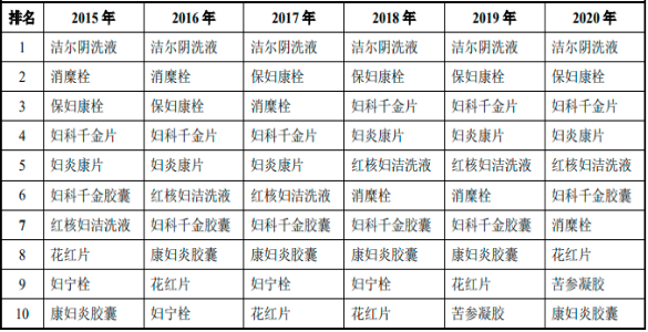 2022年中成药、化学药行业细分产品市场销售份额占比分析及竞争战略预测咨询