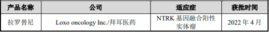 2022年中国肺癌治疗药物行业市场发展规模前景预测及细分产品市场销售收入分析