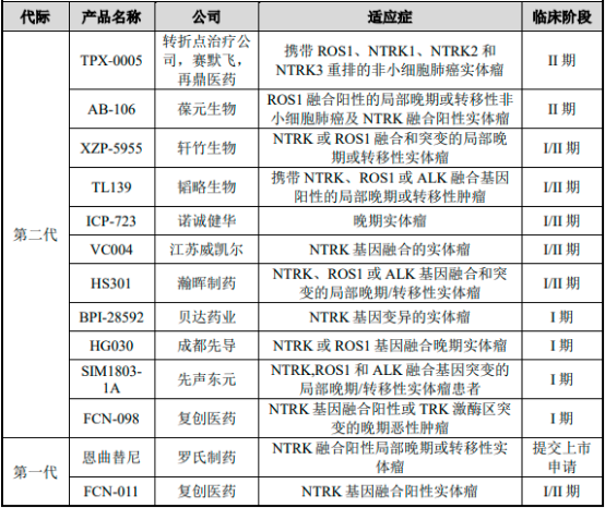 2022年中国肺癌治疗药物行业市场发展规模前景预测及细分产品市场销售收入分析