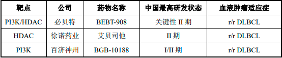 2022年PI3K抑制剂、HDAC抑制剂行业市场需求前景预测及优势企业竞争规模可行性评估