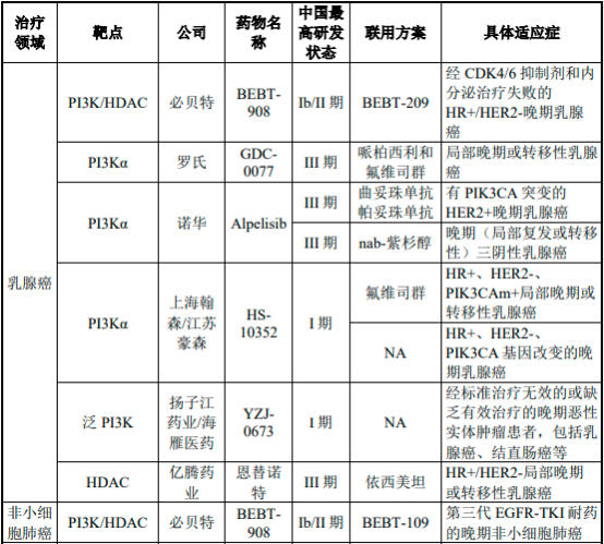 2022年PI3K抑制剂、HDAC抑制剂行业市场需求前景预测及优势企业竞争规模可行性评估