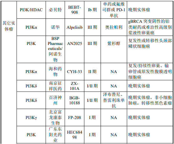 2022年PI3K抑制剂、HDAC抑制剂行业市场需求前景预测及优势企业竞争规模可行性评估