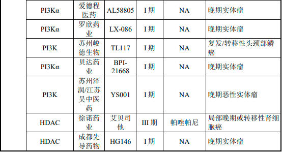 2022年PI3K抑制剂、HDAC抑制剂行业市场需求前景预测及优势企业竞争规模可行性评估
