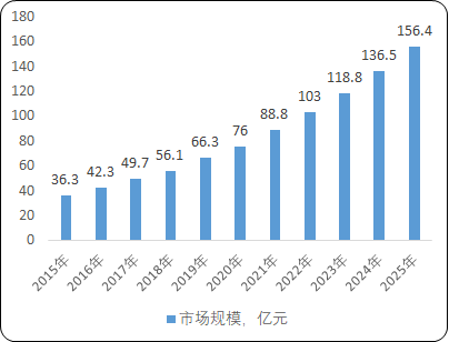 2022年分子生物学试剂行业上下游产业链市场规模增长率分析及及投资战略研究可行性预测