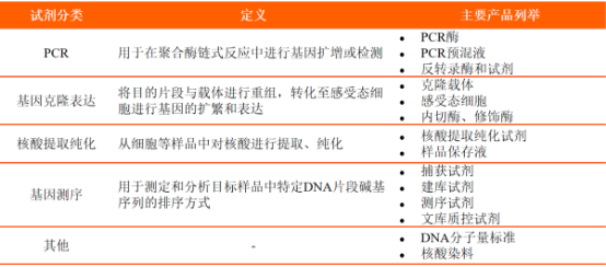 2022年分子生物学试剂行业上下游产业链市场规模增长率分析及及投资战略研究可行性预测
