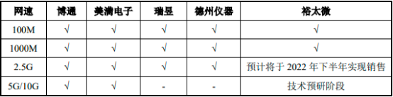 2022年太网物理层芯片行业重点企业市场份额占比分析及发展规模前景预测