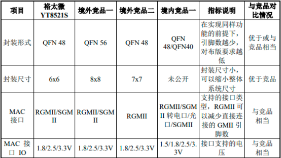 2022年太网物理层芯片行业重点企业市场份额占比分析及发展规模前景预测