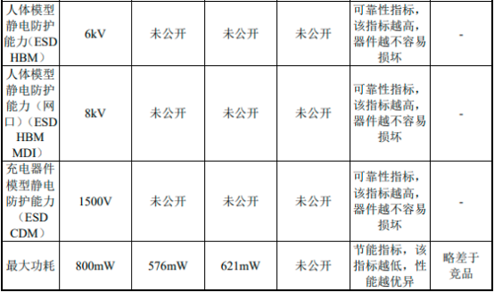 2022年太网物理层芯片行业重点企业市场份额占比分析及发展规模前景预测