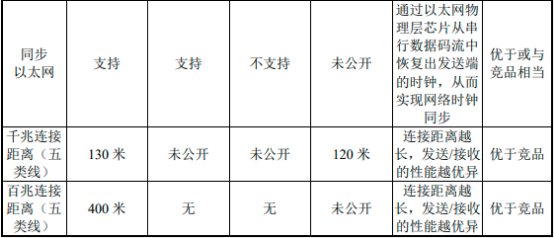 2022年太网物理层芯片行业重点企业市场份额占比分析及发展规模前景预测