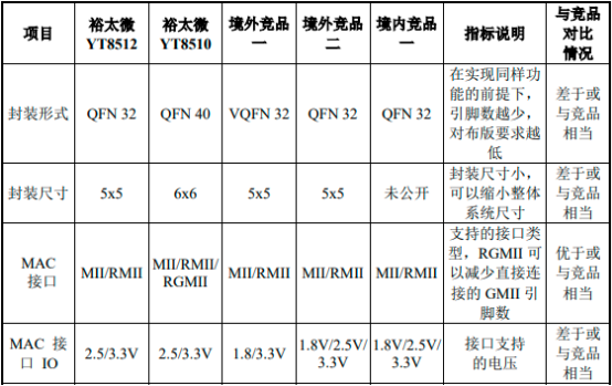 2022年太网物理层芯片行业重点企业市场份额占比分析及发展规模前景预测