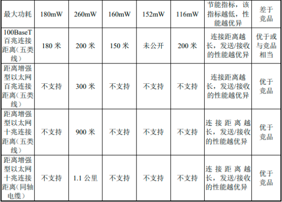 2022年太网物理层芯片行业重点企业市场份额占比分析及发展规模前景预测