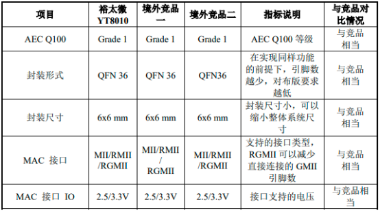 2022年太网物理层芯片行业重点企业市场份额占比分析及发展规模前景预测