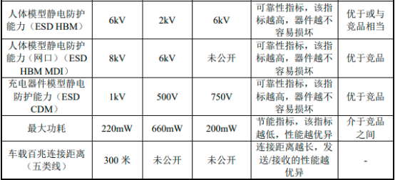 2022年太网物理层芯片行业重点企业市场份额占比分析及发展规模前景预测