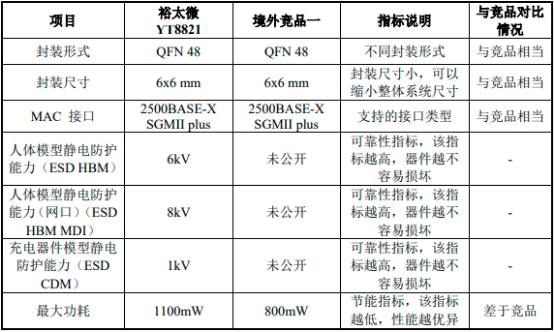 2022年太网物理层芯片行业重点企业市场份额占比分析及发展规模前景预测