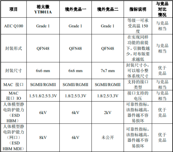 2022年太网物理层芯片行业重点企业市场份额占比分析及发展规模前景预测