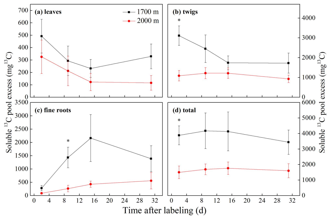 原位13CO2标记表明，与低海拔树木相比，树线树木分配给根系的光合同化物更少