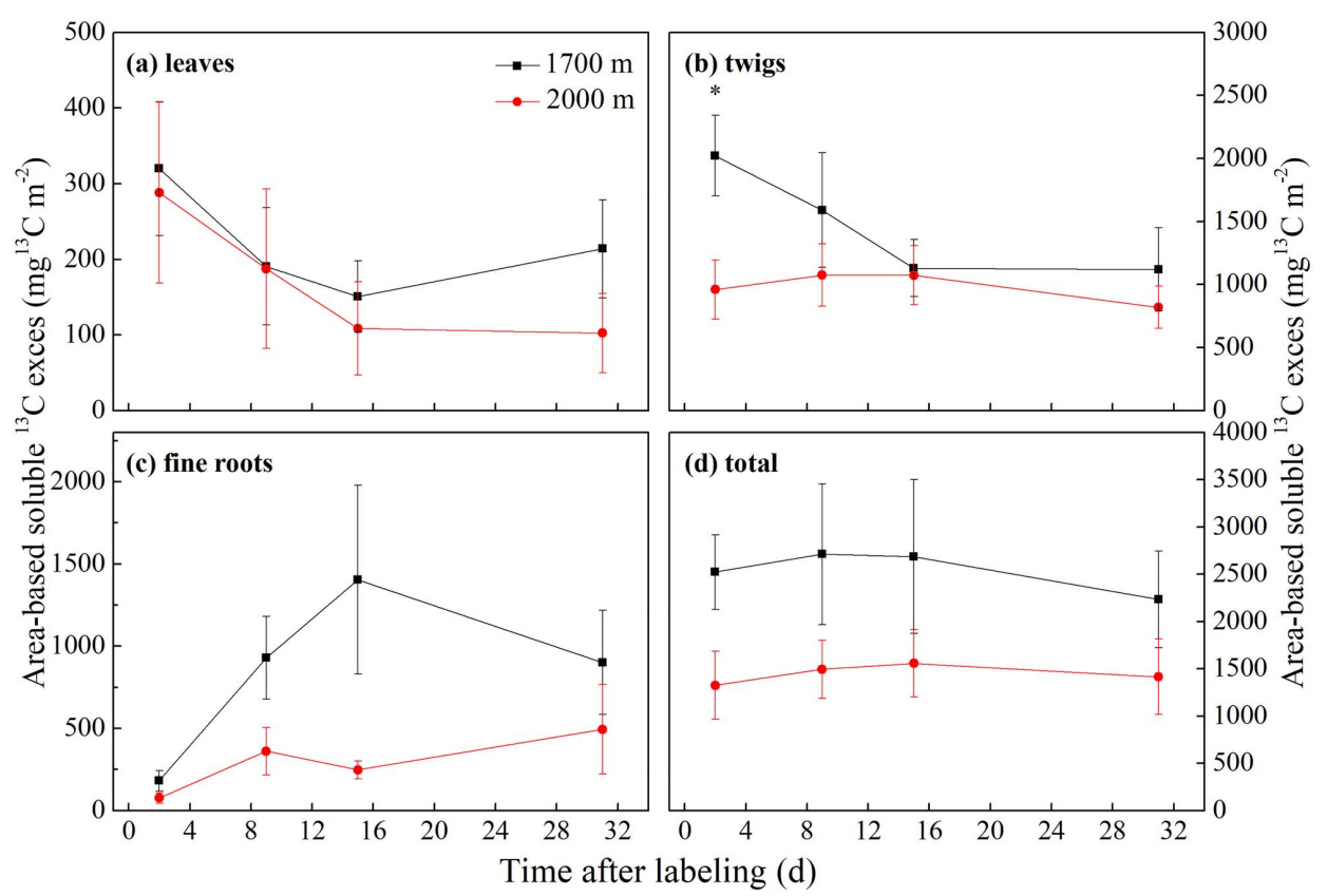 原位13CO2标记表明，与低海拔树木相比，树线树木分配给根系的光合同化物更少