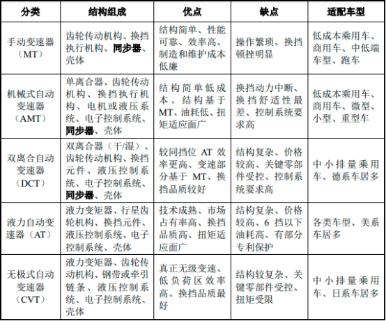 2022年汽车同步器行业市场发展趋势分析及市场规模竞争战略预测咨询