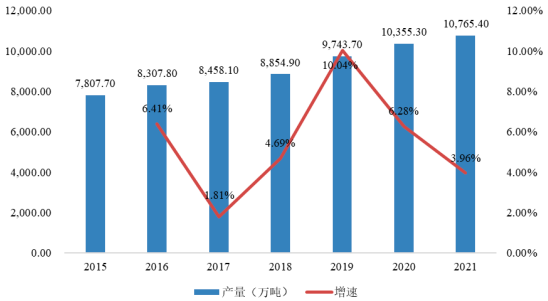 2022年全球及中国合成树脂行业上下游产业链市场供需结构分析、销售规模分析、产量分析及竞争战略预测咨询
