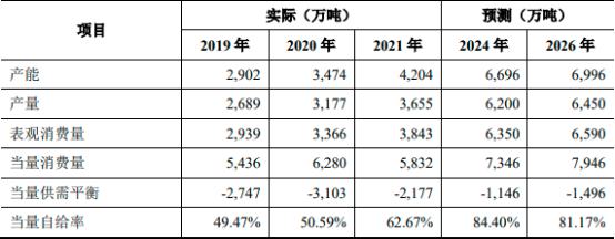 2022年全球及中国合成树脂行业上下游产业链市场供需结构分析、销售规模分析、产量分析及竞争战略预测咨询
