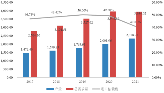 2022年全球及中国合成树脂行业上下游产业链市场供需结构分析、销售规模分析、产量分析及竞争战略预测咨询