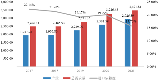 2022年全球及中国合成树脂行业上下游产业链市场供需结构分析、销售规模分析、产量分析及竞争战略预测咨询