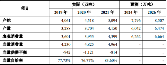 2022年全球及中国合成树脂行业上下游产业链市场供需结构分析、销售规模分析、产量分析及竞争战略预测咨询