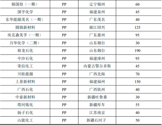 2022年全球及中国合成树脂行业上下游产业链市场供需结构分析、销售规模分析、产量分析及竞争战略预测咨询