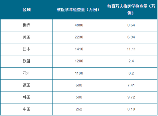 2022年全球及中国核医学行业上中下游产业链市场发展规模分析及投资建议预测咨询