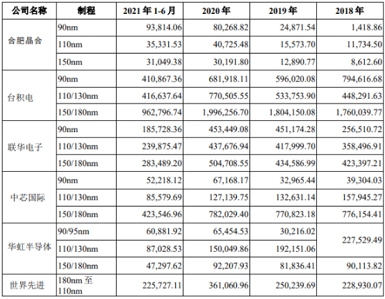 2022年全球及中国晶圆代工行业重点企业销售规模分析预测及市场供需结构研究