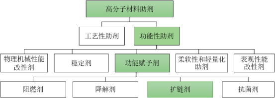 2022年全球及中国聚氨酯扩链剂、高分子材料助剂行业市场应用规模前景预测及发展战略预测咨询