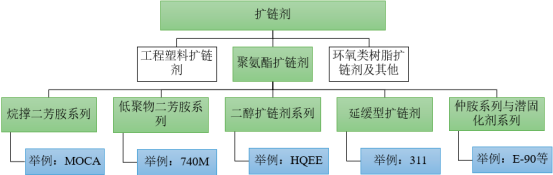2022年全球及中国聚氨酯扩链剂、高分子材料助剂行业市场应用规模前景预测及发展战略预测咨询