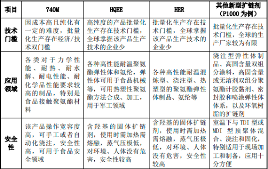 2022年全球及中国聚氨酯扩链剂、高分子材料助剂行业市场应用规模前景预测及发展战略预测咨询