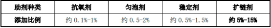 2022年全球及中国聚氨酯扩链剂、高分子材料助剂行业市场应用规模前景预测及发展战略预测咨询