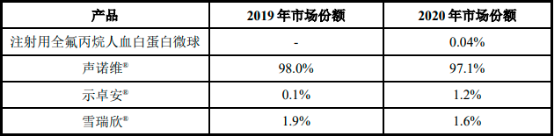 2022年超声造影增强剂细分产品市场市场销售规模前景预测及重点企业竞争格局可行性研究