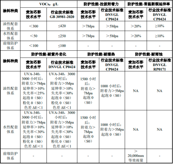 2022年工业涂料行业细分产品市场发展规模研究预测及竞争格局分析