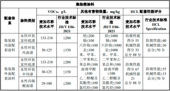 2022年工业涂料行业细分产品市场发展规模研究预测及竞争格局分析