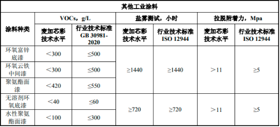 2022年工业涂料行业细分产品市场发展规模研究预测及竞争格局分析