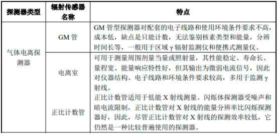2022年核仪器市场应用规模分析预测及投资战略规划指导可行性研究