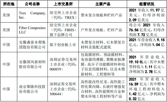 2022年塑木行业市场供需规模分析、销售收入分析、重点企业竞争格局分析及发展战略规划指导   