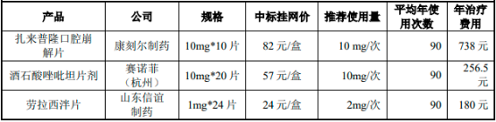 2022年盐酸多塞平口颊膜、失眠症药物行业市场需求前景预测及竞争规模格局分析