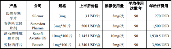 2022年盐酸多塞平口颊膜、失眠症药物行业市场需求前景预测及竞争规模格局分析