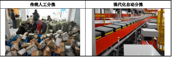 2022年自动化物流系统行业下游细分应用领域市场需求规模分析及细分产品市场发展战略研究预测