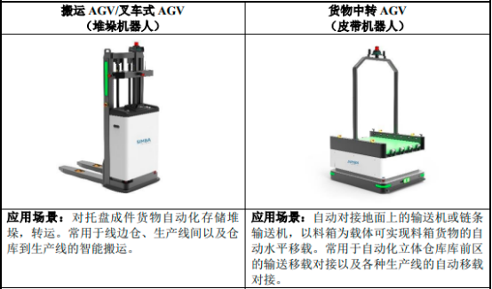 2022年自动化物流系统行业下游细分应用领域市场需求规模分析及细分产品市场发展战略研究预测