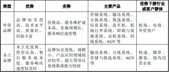2022年自动化物流系统行业下游细分应用领域市场需求规模分析及细分产品市场发展战略研究预测