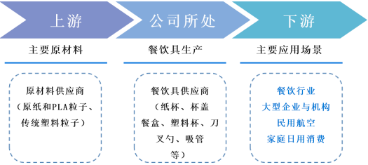 2022年全球及中国纸制与塑料餐饮具行业市场发展环境分析及投资规模可行性研究预测