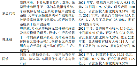 2022年全球及中国自动驾驶汽车主要传感器行业市场发展战略预测咨询及细分产品市场需求规模格局分析